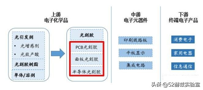 90%市場被國外壟斷，半導體材料光刻膠為何如此重要？