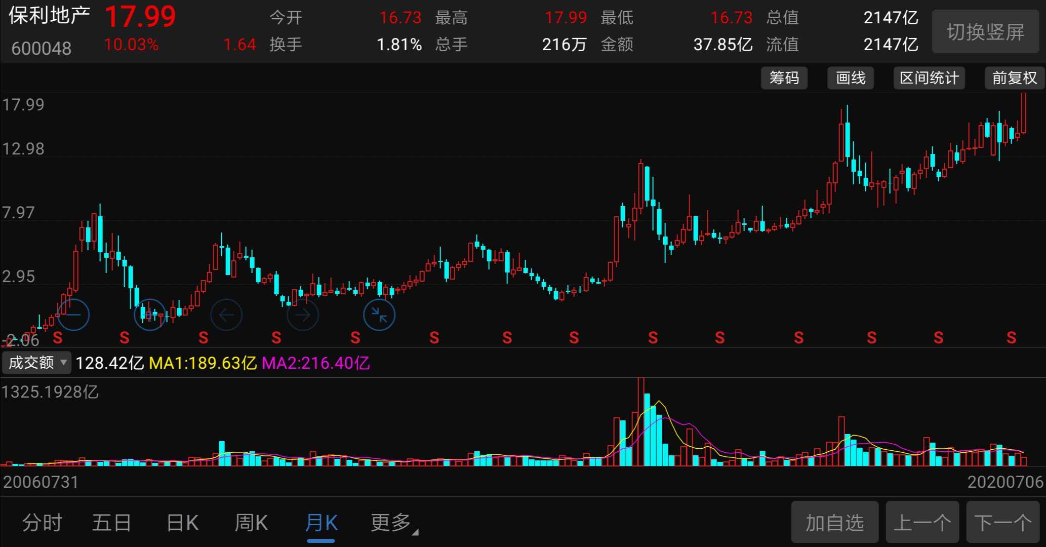 涨停，创历史新高！这只10年十倍的地产股，背景