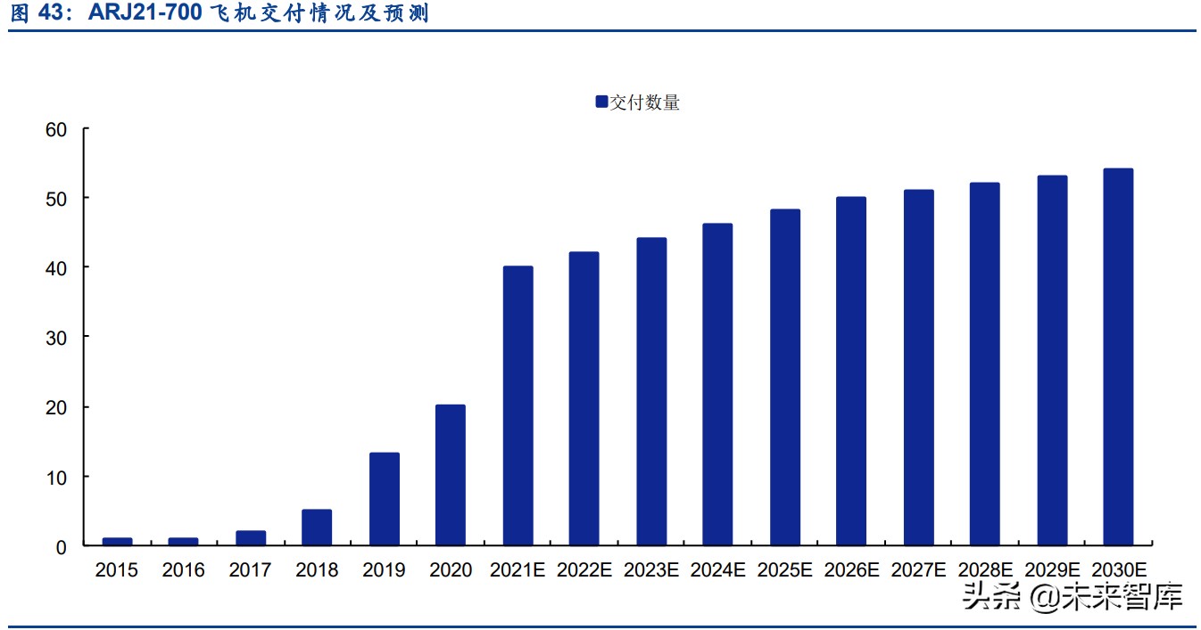 大飞机产业链深度报告：民用飞机市场研究及中国商飞产品分析