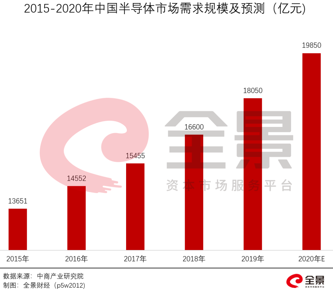 关键时刻！红杉资本、中金资本出手，哄抢100亿半导体项目