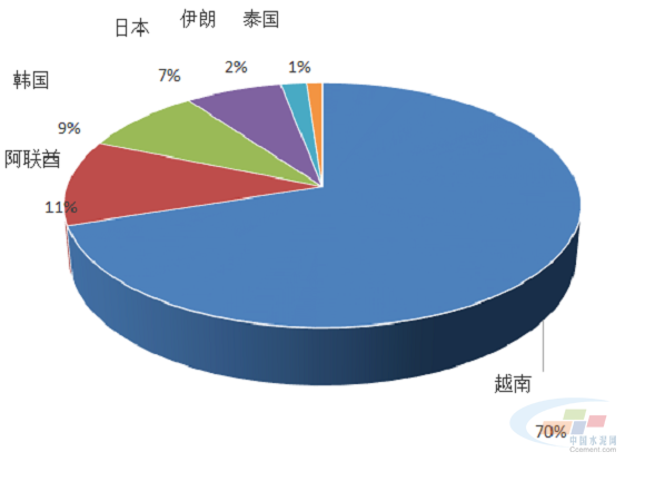 一季度，我国共进口熟料474.17万吨，同比增长3