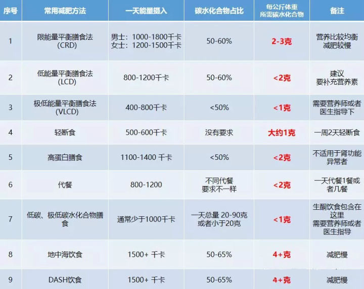 為了減肥不吃碳水化合物，遲早要「變丑、變笨」