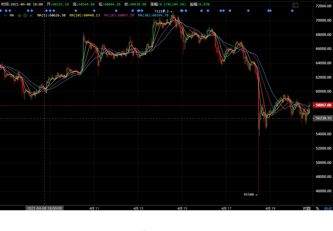 币圈万姐：比特币回调的原因