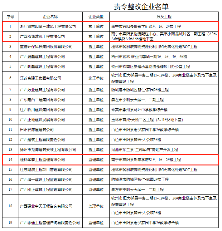 南宁8个住建企业违规被点名！涉及这些住宅项目
