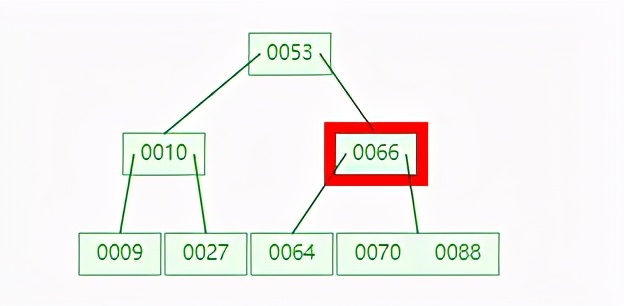 为什么 MySQL 索引要用 B+tree，而且还这么快？