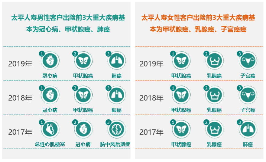 深度解读大数据，科学前置服务，太平人寿打造健康管理生态圈