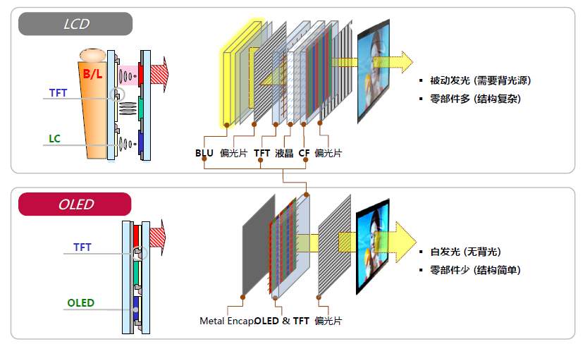 手机屏：AMOLED、OLED与LCD哪家好？