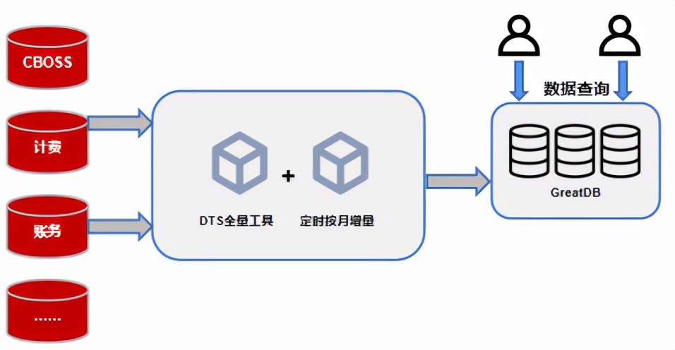 解决方案 | GreatDB助力运营商历史库实现海量数据全生命周期管理