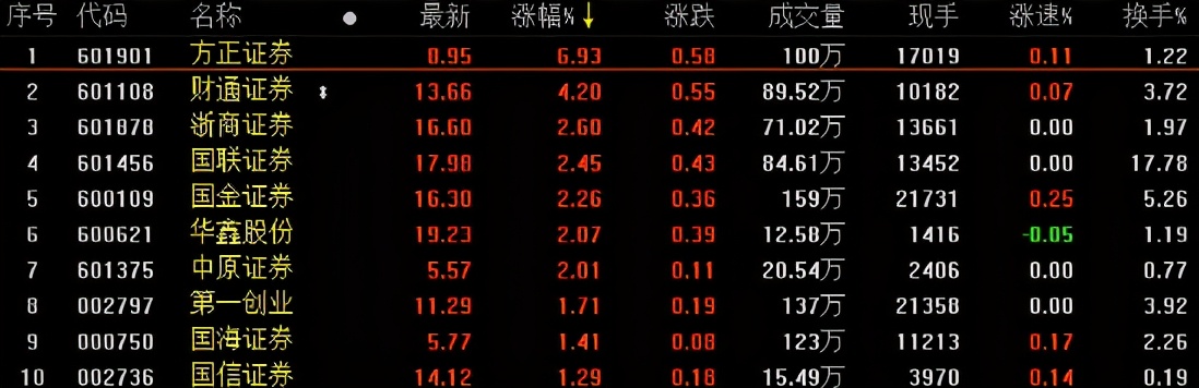 A股收评：创业板指跌1%，白酒、券商概念活跃，医药领跌两市