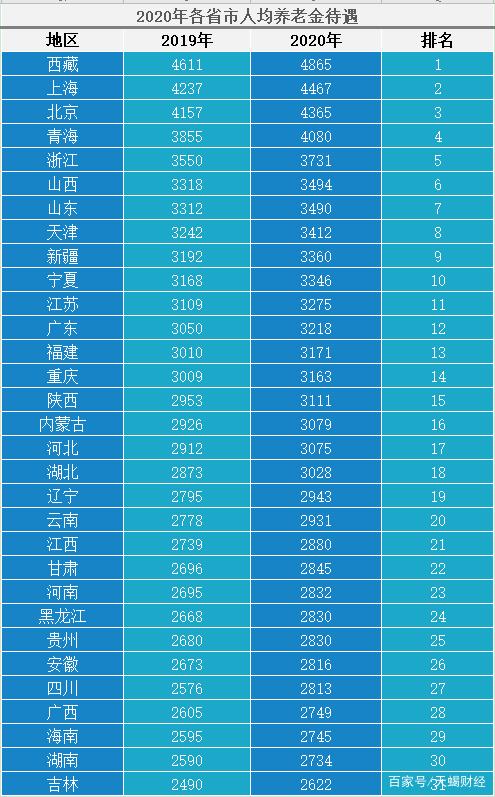 2021年，有哪三类人退休后的养老金可以超过5000元？