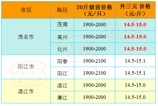 5月20日 广东猪价行情 温氏稳住
