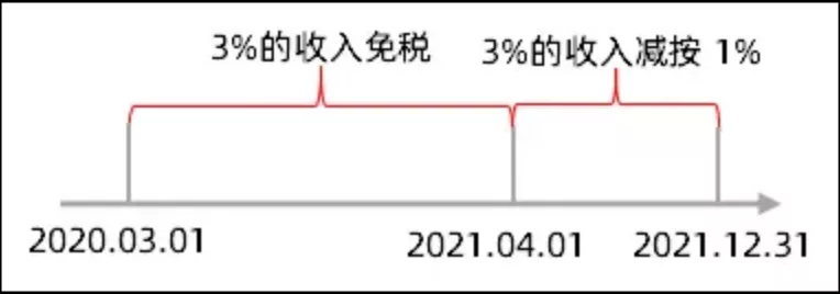 小规模开1%，但客户非要3%的专票，到底能不能开？