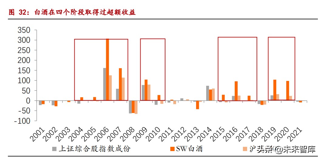 白酒行业专题研究报告：近3年白酒行业调整期复盘深度报告