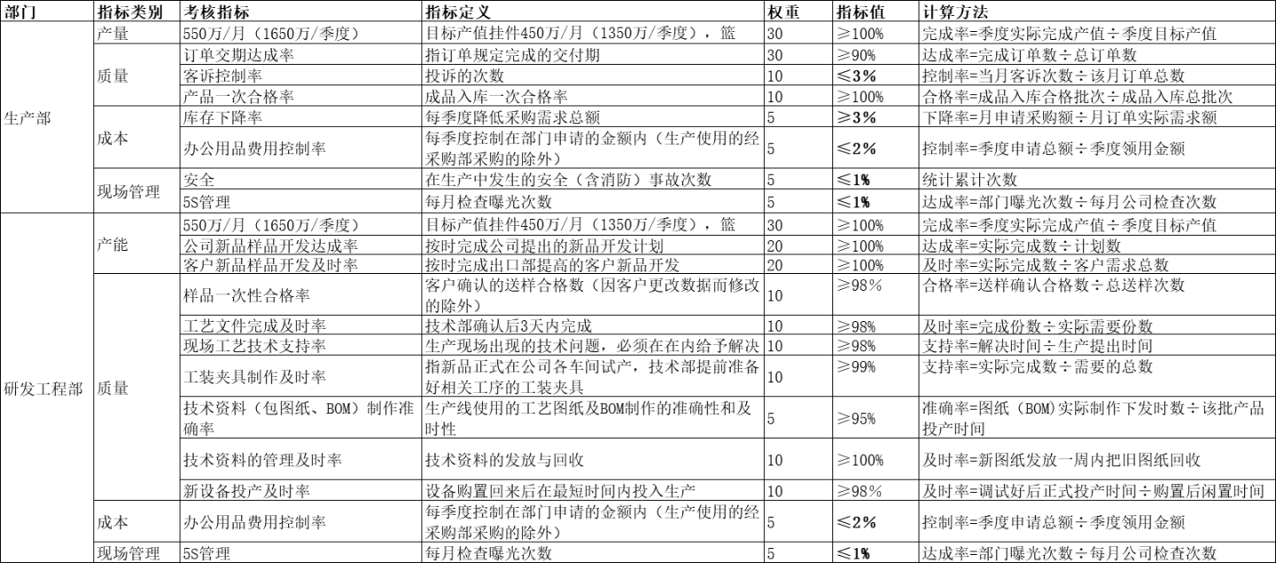 某製造型企業的75個KPI指標庫詳解 - 頭條匯