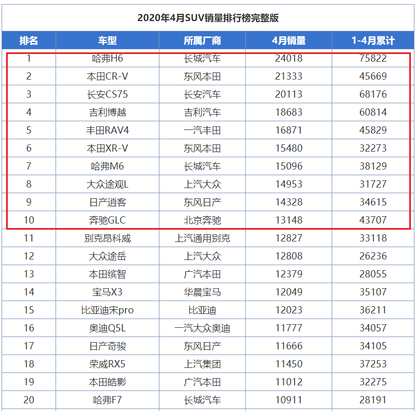 疫情之下，卖最好的十台SUV，国产近半席，哈弗