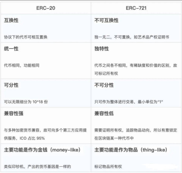 同质化代币和非同质化代币、ERC-20 ERC-721和ERC-1155的区别