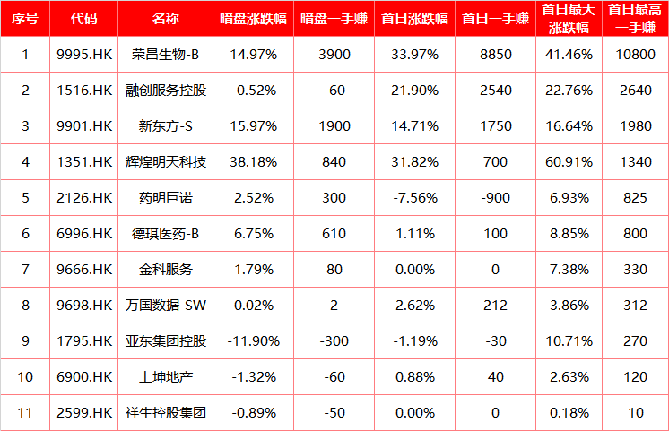 IPO月报｜新东方乙头暴赚70万，泡泡玛特、蓝月亮值得期待