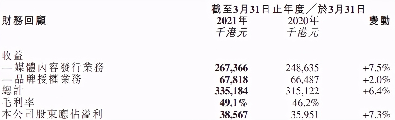 动画版权代理的生意：羚邦一年收入2.1亿元，杰外动漫1.6亿