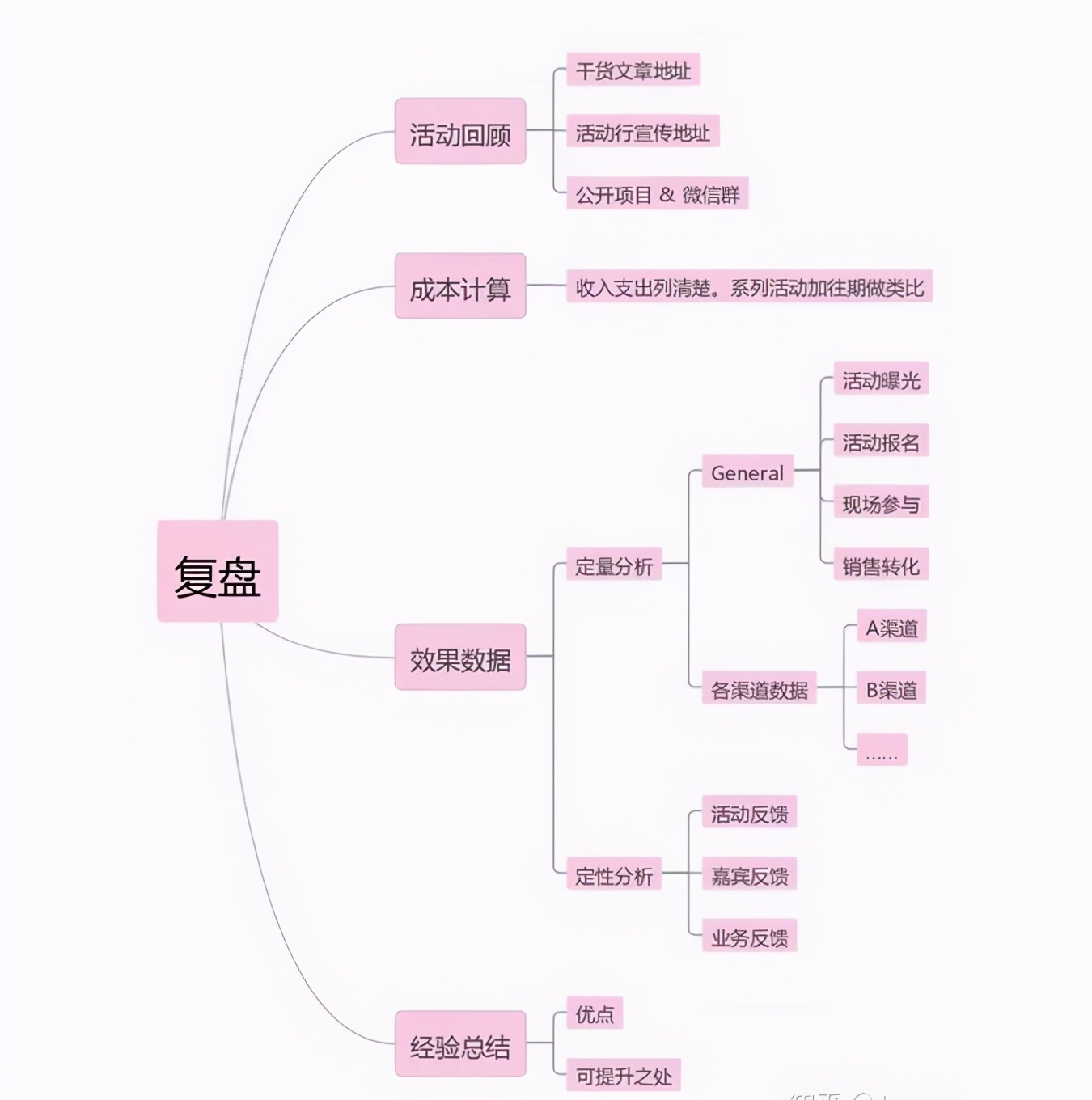 运营活动策划怎么做，策划方案及范本详解？