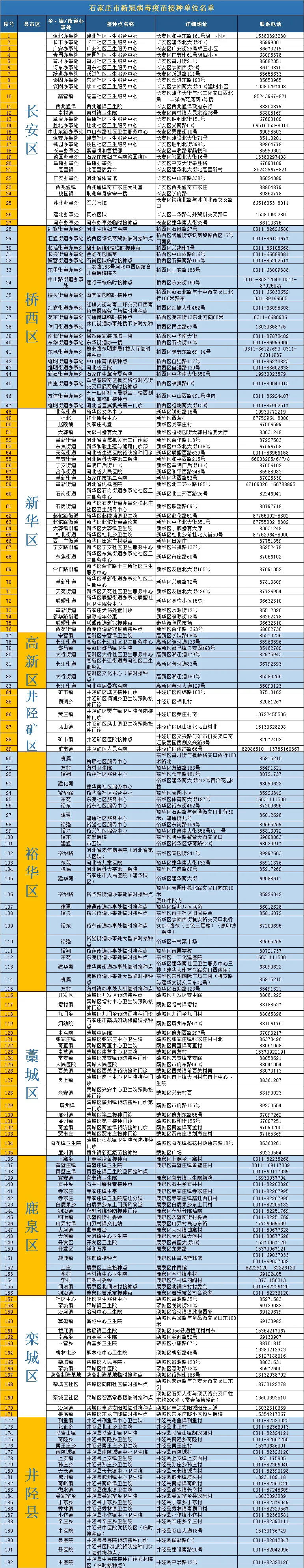 又增1例！广州17岁走读生确诊｜增至421家！石家庄市新冠病毒疫苗最新接种单位名单来了