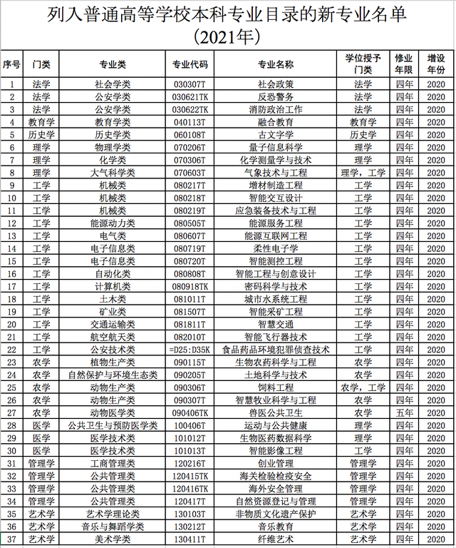 好消息：高校本科专业目录新增37个新专业！距离扩招还远吗？