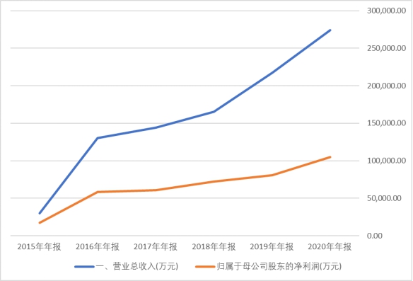 财报的秘密：高毛利率成就十年百倍