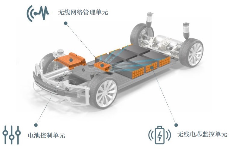 无线BMS走向量产车型