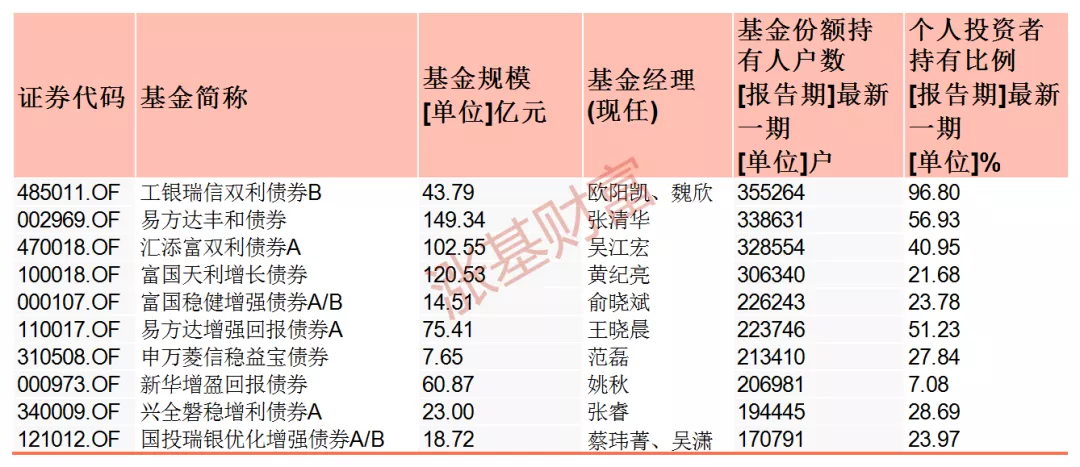 人气超高!那些基民都在买的各类基金