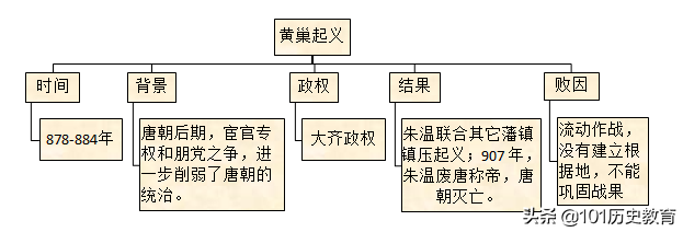 新视角教学设计 第6课 从隋唐盛世到五代十国