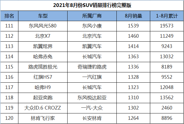 8月份SUV销量排行1-274名，途观L王者归来，三缸奇骏迎来首秀