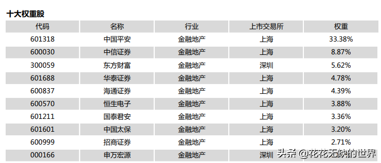 一文解惑：证券ETF、银行ETF、金融ETF、金地ETF要