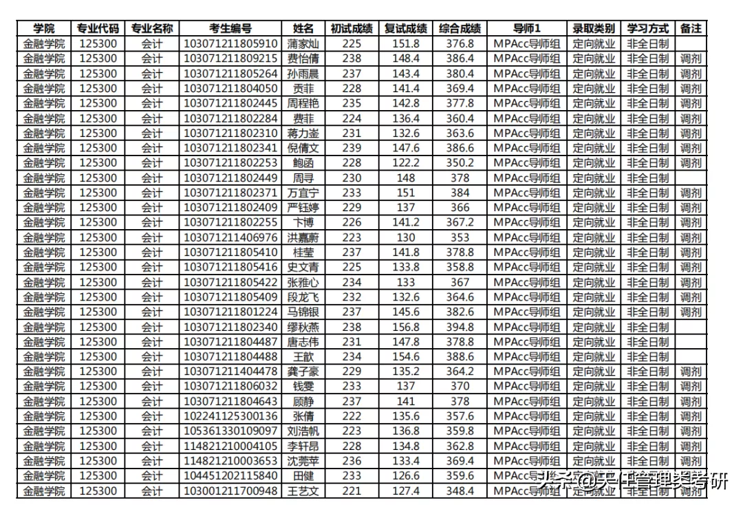 2021年考研录取名单｜南京农业大学(附分数线、录取名单)