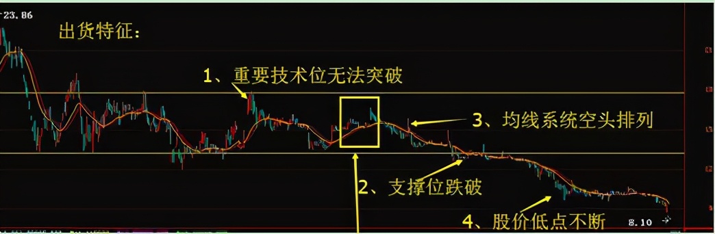 洗盘和出货有何不同，如何分辨呢？