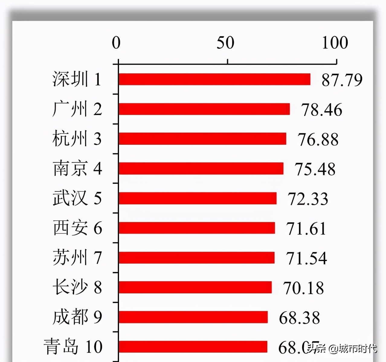 中国城市创新能力十强：深圳第1，杭州第3，长沙领先成都
