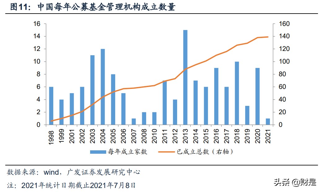 公募基金专题研究：蓝海市场的格局及展望