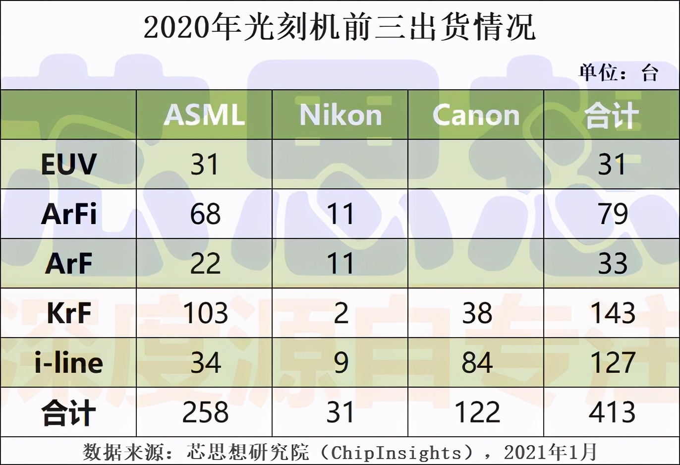 中芯国际耗资12亿美元向ASML采购光刻机，释放了重大好消息