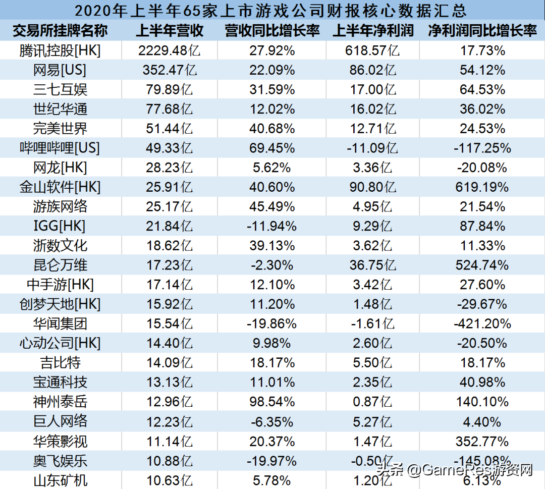 65家上市游戏公司半年报：11家净利润增幅超100%