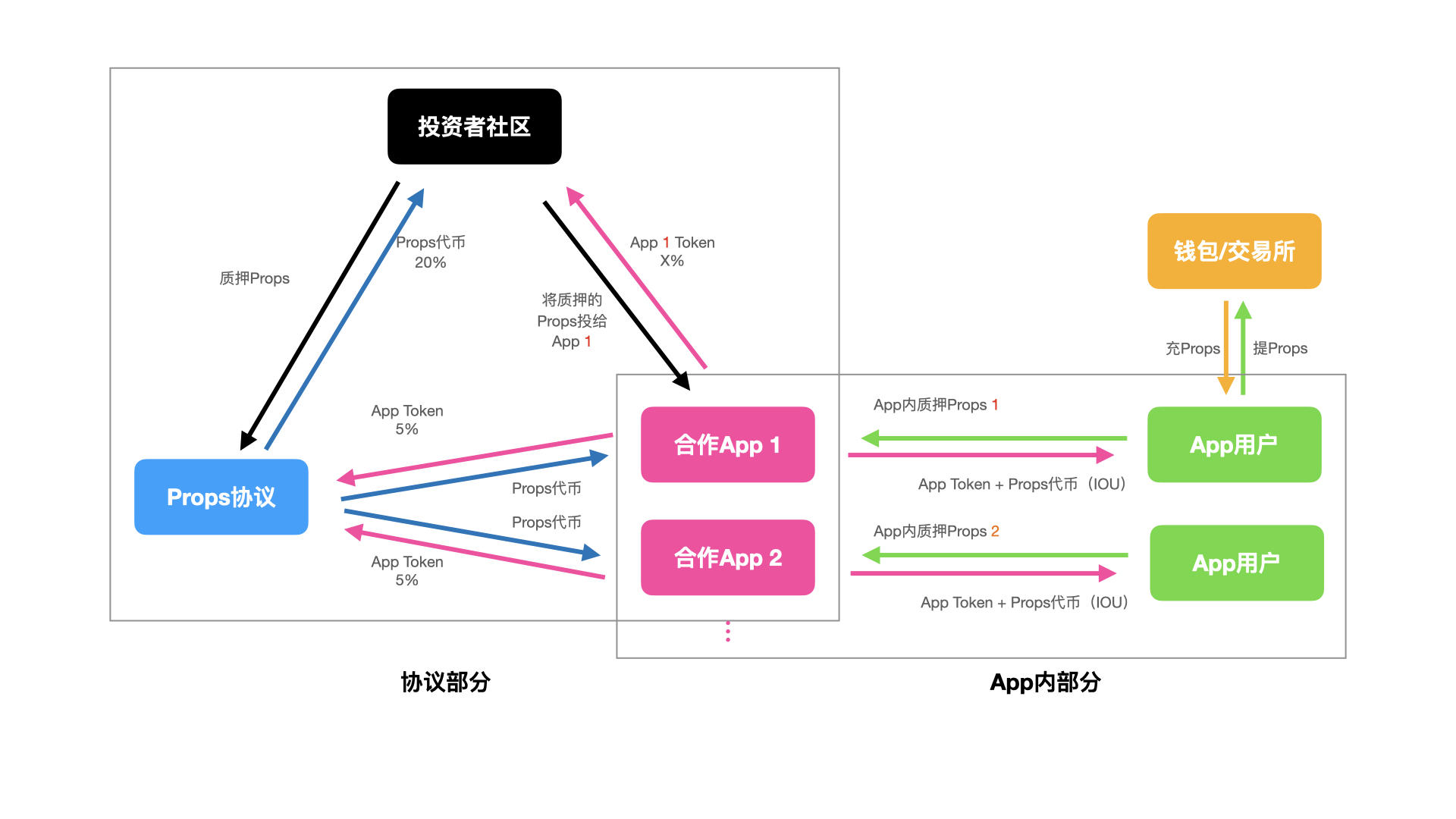 Props：让互联网与区块链无缝对接的「中间件」
