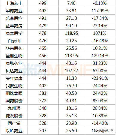 353只医药股市值排行榜出炉：首只6000亿市值医药股诞生