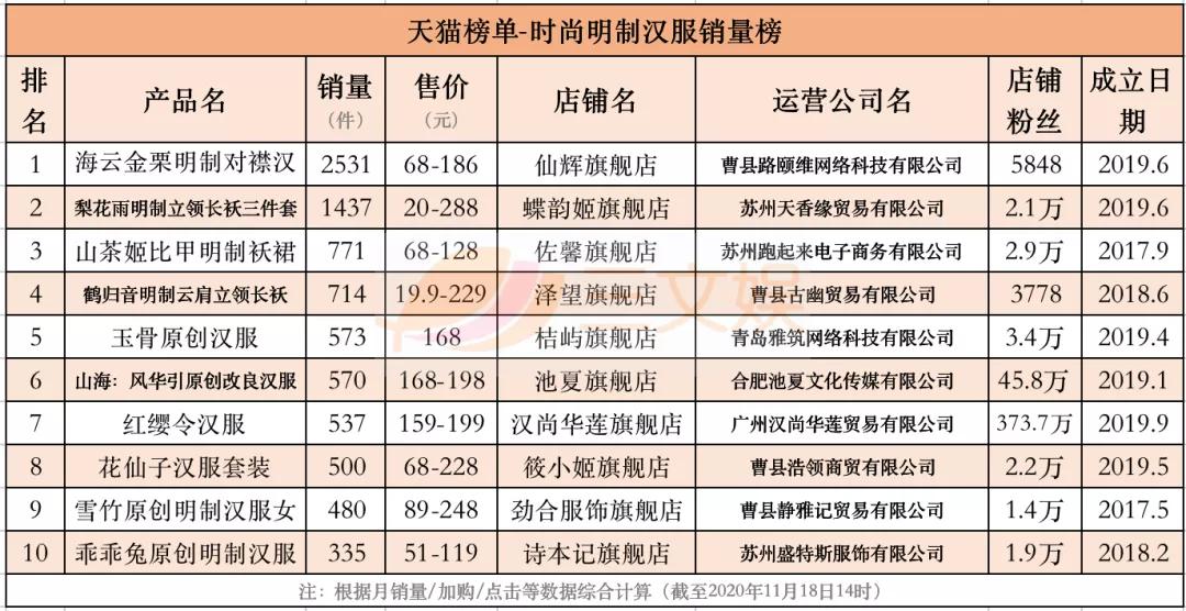 汉服畅销榜与背后的创业公司