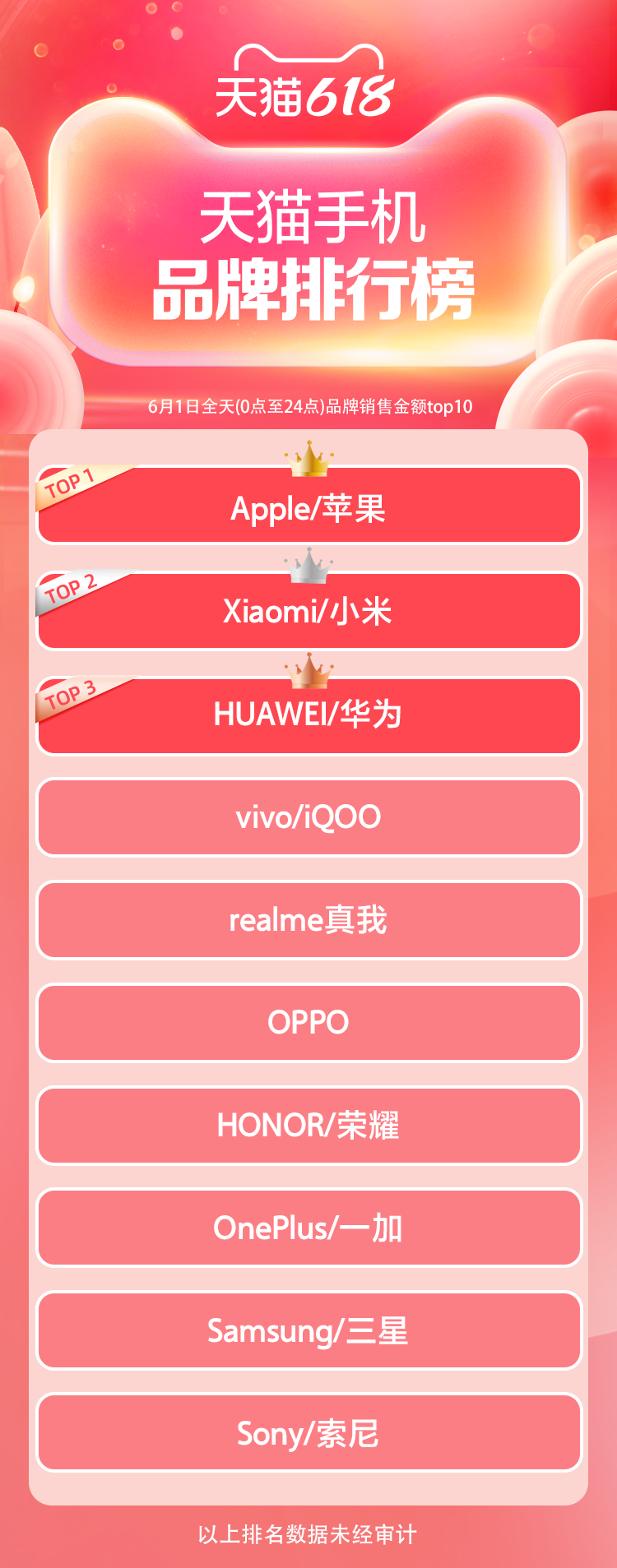 天猫618开局品牌排行榜!谁在领跑?