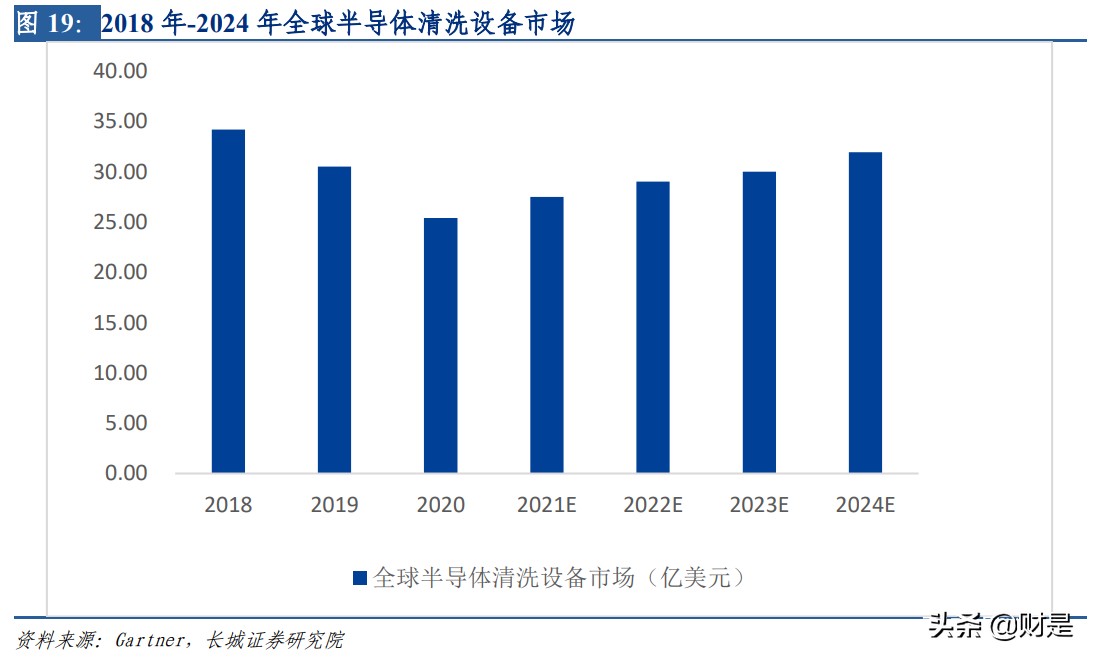 半导体清洗设备产业研究：行业进入黄金发展期，国内企业实力强劲