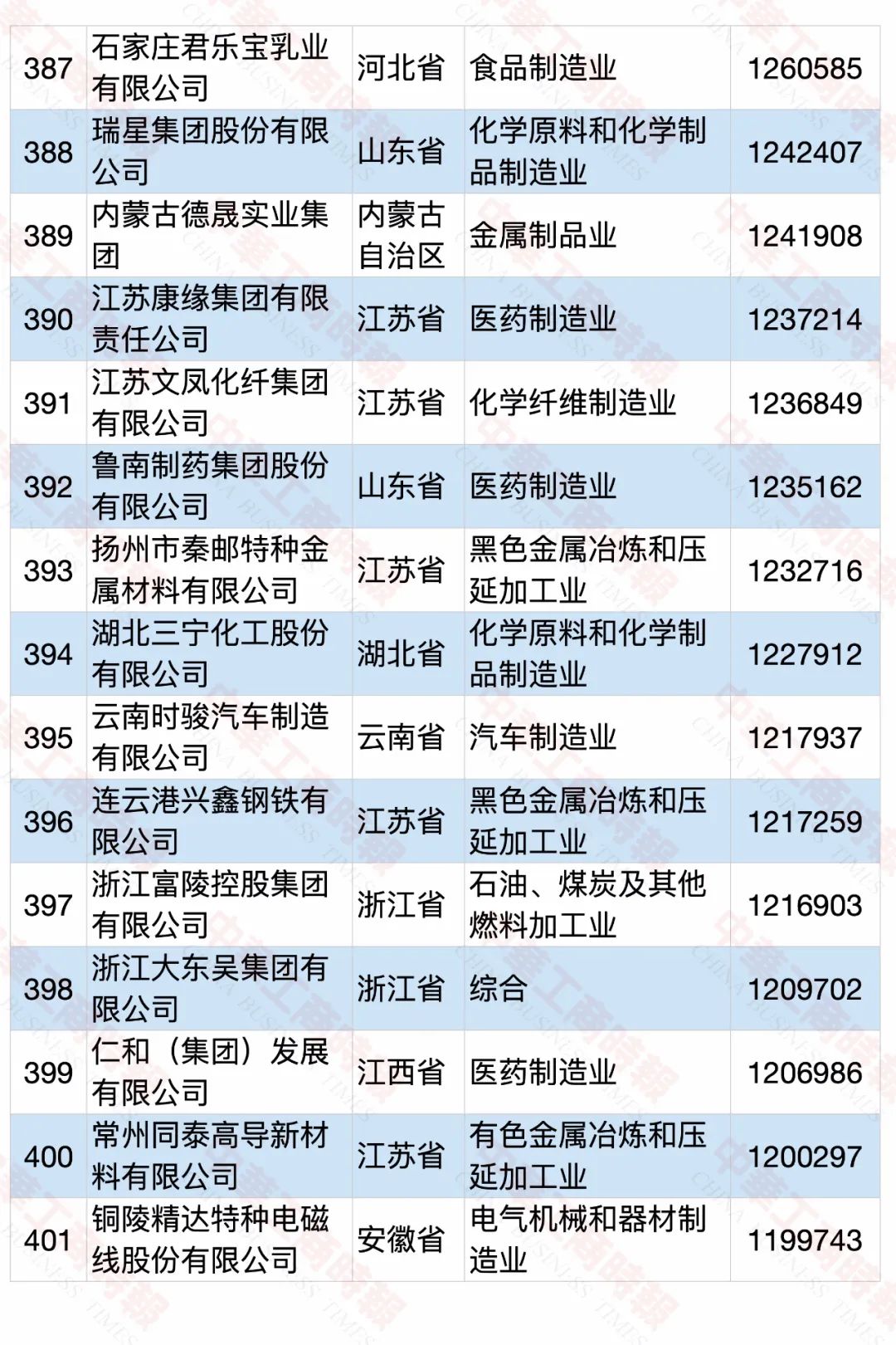2020中国民营企业制造业500强榜单