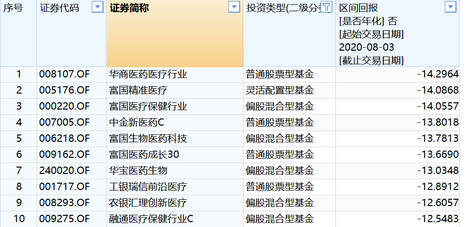 医药基金，该走还是留？