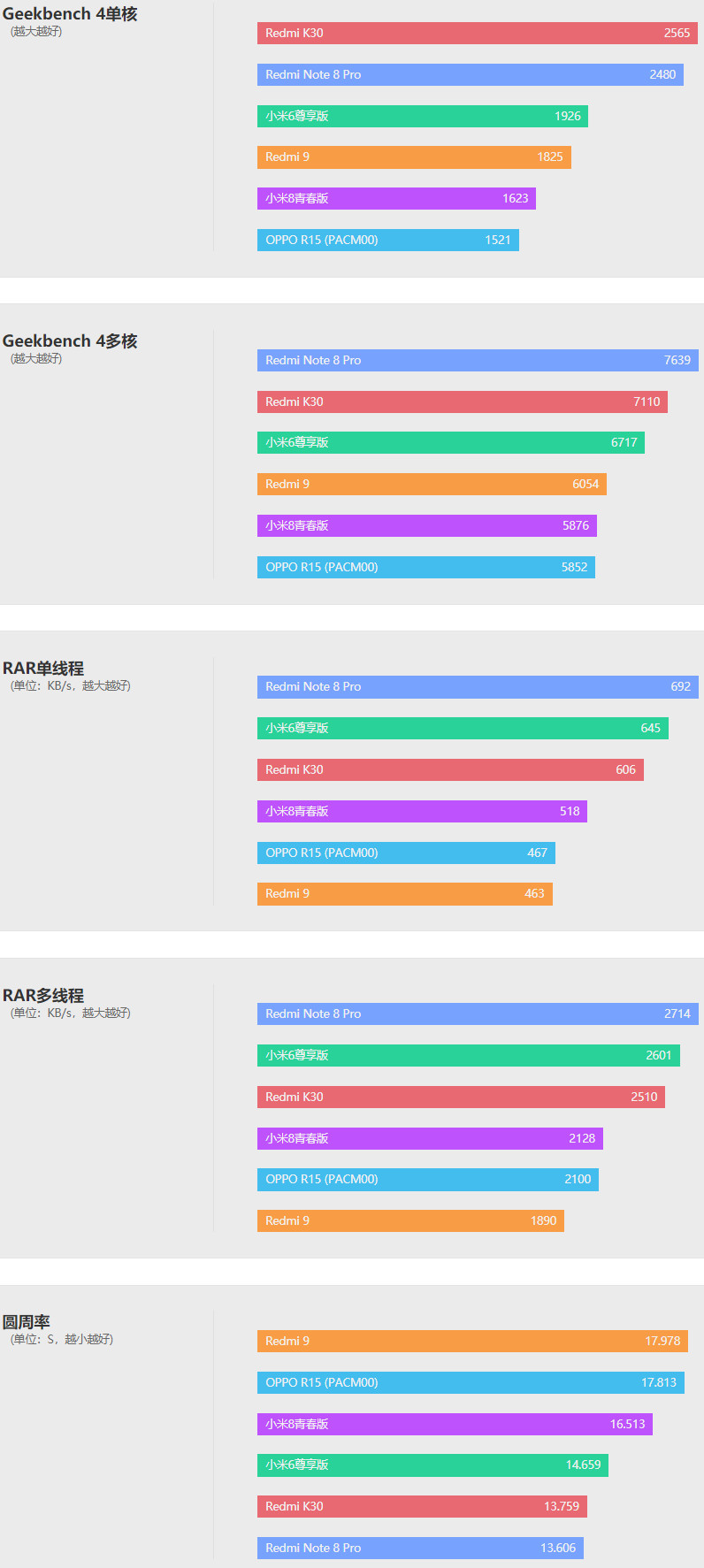 红米Redmi 9评测：799还要什么自行车？