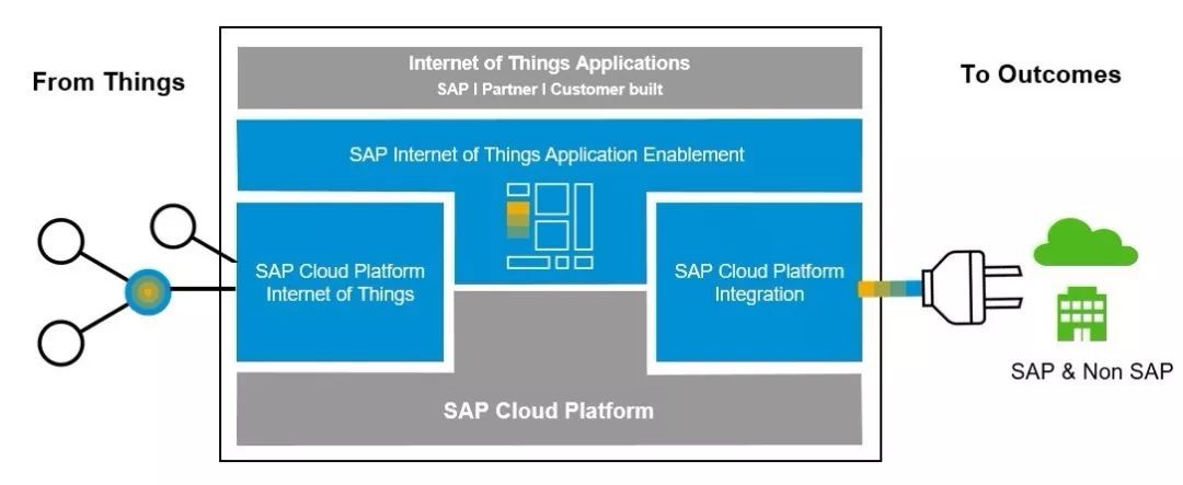 一文讀懂SAP Leonardo物聯網平臺