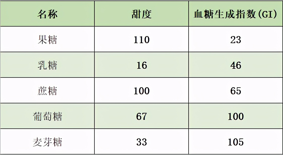 口感不甜的食物是不是不含糖？糖尿病患者多吃点没事吧？