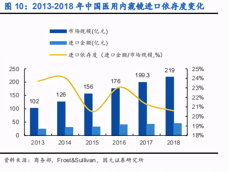 内镜诊疗器械行业深度报告：聚焦高端，着眼全球