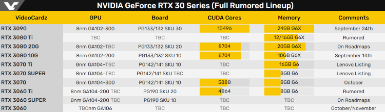 RTX 3060Ti规格曝光 常规性能或小超RTX 2080