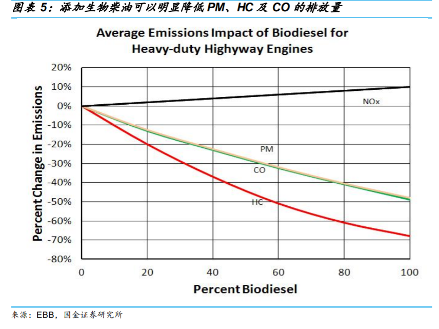 生物柴油行业专题报告：市场需求提升，废油脂生产更具优势